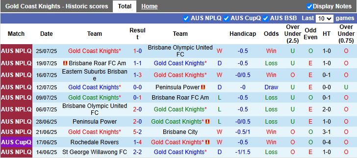 Nhận định, Soi kèo Gold Coast Knights vs Auckland 16h30 ngày 29/7: Chênh lệch đẳng cấp - Ảnh 1