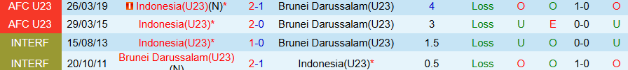 Nhận định U23 Indonesia vs U23 Brunei, 20h00 ngày 15/7: Thắng hủy diệt - Ảnh 3