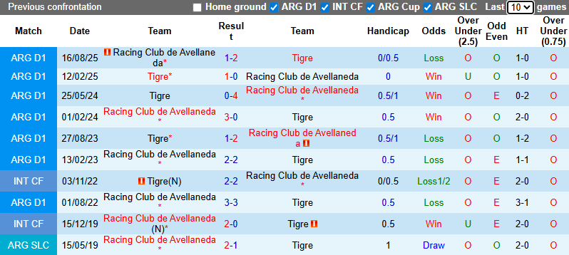 Nhận định Racing Club vs Tigre 7h30 ngày 2/12: Đi dễ khó về - Ảnh 3