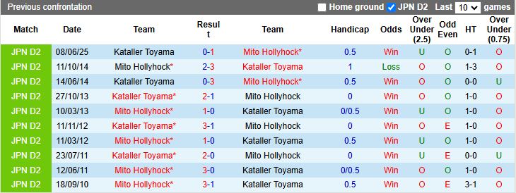 Nhận định, Soi kèo Mito Hollyhock vs Kataller Toyama 16h00 ngày 12/7: Xây chắc ngôi đầu - Ảnh 1