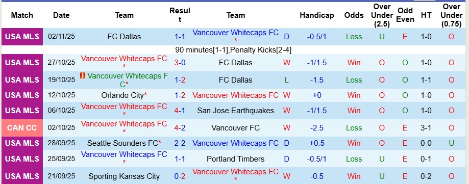 Nhận định Vancouver Whitecaps vs Los Angeles FC 9h30 ngày 23/11: Ưu thế sân nhà - Ảnh 1