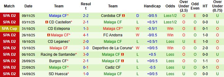 Nhận định Cultural Leonesa vs Malaga 02h30 ngày 18/11: Nhấn chìm đội khách - Ảnh 2