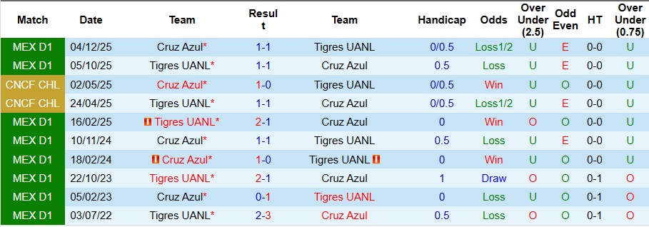 Nhận định Tigres UANL vs Cruz Azul 10h10 ngày 7/12: Khách không có quà - Ảnh 3