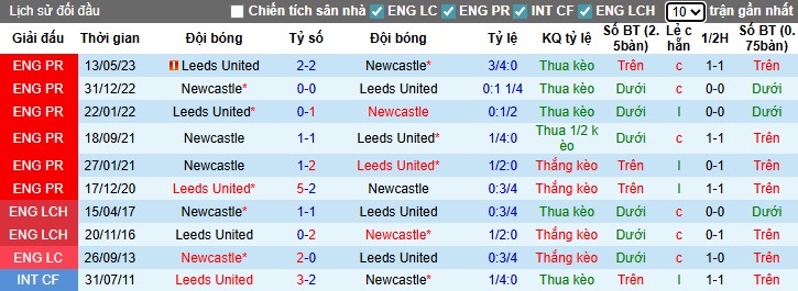 Nhận định Leeds vs Newcastle, 23h30 ngày 30/08: Cục diện khó lường - Ảnh 2