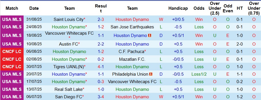 Nhận định, Soi kèo Houston Dynamo vs Los Angeles Galaxy 7h30 ngày 7/9: Cả làng cùng vui - Ảnh 1