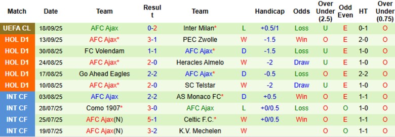 Nhận định PSV Eindhoven vs AFC Ajax, 19h30 ngày 21/9: Rượt đuổi kịch tính - Ảnh 4