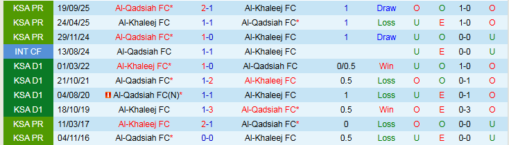 Nhận định Al-Khaleej vs Al-Qadsiah 0h30 ngày 4/2: Mang điểm về nhà - Ảnh 4