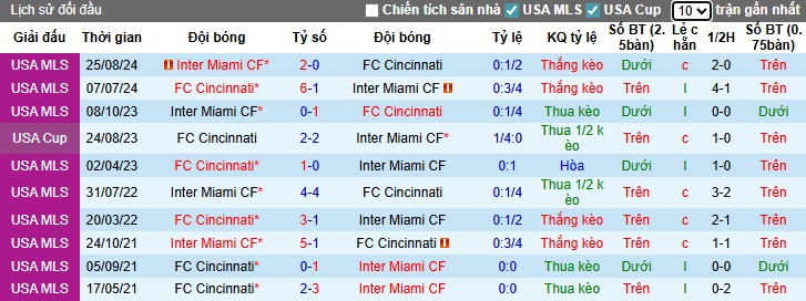Nhận định, Soi kèo Cincinnati vs Inter Miami, 6h30 ngày 17/07: Diễn biến khó lường - Ảnh 1