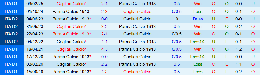 Nhận định Cagliari vs Parma, 20h00 ngày 13/9: Không có bất ngờ - Ảnh 3