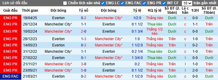 Nhận định Man City vs Everton, 21h ngày 18/10: Chủ nhà vượt khó - Ảnh 2