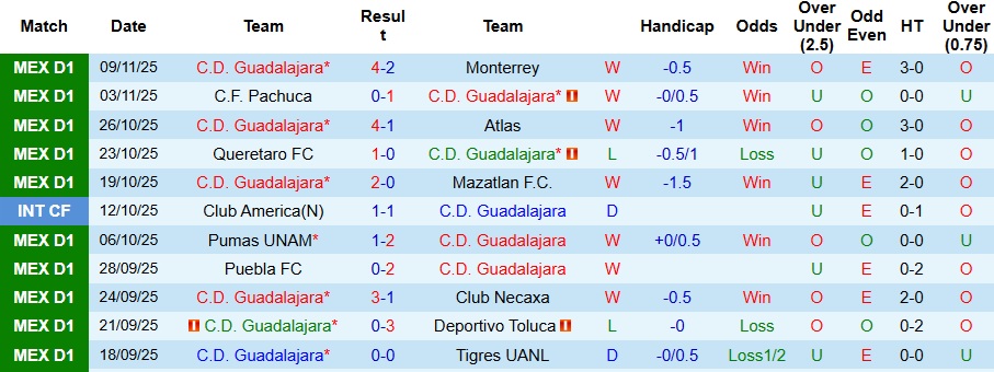 Nhận định Guadalajara vs Cruz Azul 9h07 ngày 28/11: Ưu thế địa lợi - Ảnh 1