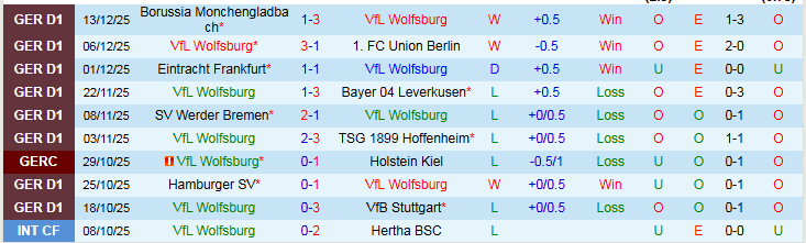 Nhận định Wolfsburg vs Freiburg 21h30 ngày 20/12: Tin vào chủ nhà  - Ảnh 2