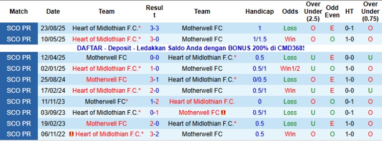 Nhận định Motherwell vs Heart, 22h00 ngày 29/11: Giữ vững ngôi đầu - Ảnh 2