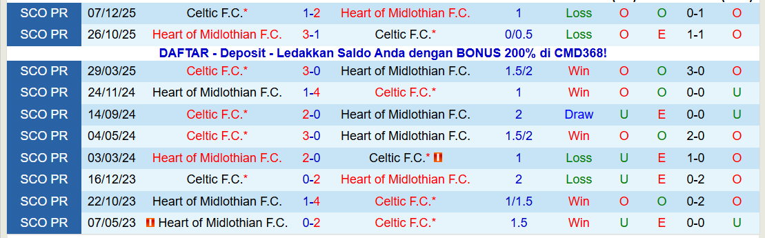 Nhận định Heart vs Celtic 22h00 ngày 25/1: Điểm tựa sân nhà - Ảnh 4