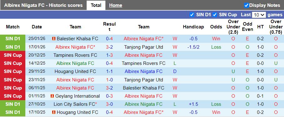 Nhận định Albirex Niigata vs Geylang International 18h30 ngày 2/2: 3 điểm ở lại - Ảnh 2