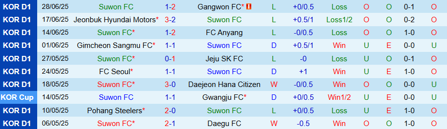 Nhận định, Soi kèo Suwon vs Gwangju, 17h30 ngày 18/7: Phong độ trái ngược - Ảnh 2