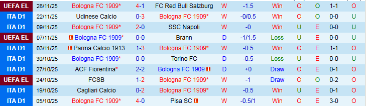 Nhận định Bologna vs Cremonese 2h45 ngày 2/12: Ba điểm trong tay - Ảnh 2