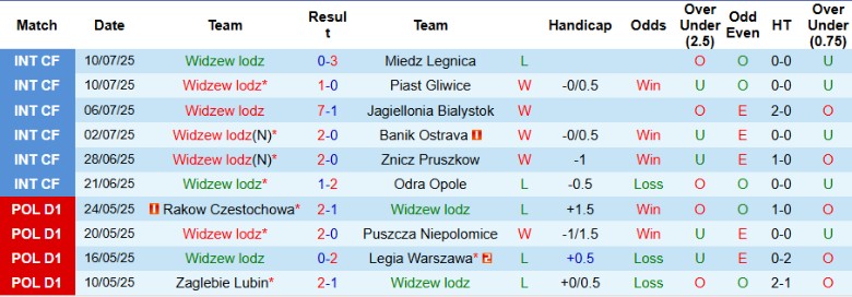 Nhận định, Soi kèo Widzew lodz vs Zaglebie Lubin, 19h45 ngày 19/7: Bất phân thắng bại - Ảnh 2