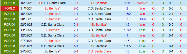 Nhận định, Soi kèo Benfica vs Santa Clara 2h15 ngày 13/9: Chủ nhà thắng dễ  - Ảnh 4