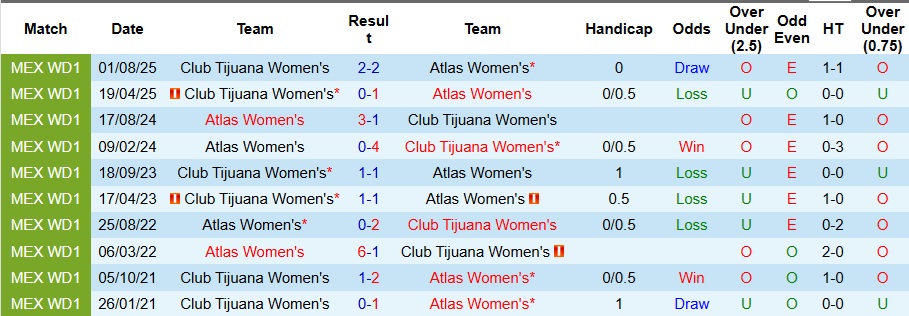 Nhận định Nữ Atlas vs Nữ Club Tijuana 8h ngày 17/1: Ca khúc khải hoàn - Ảnh 3