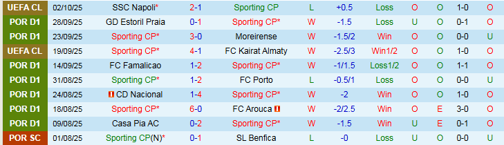 Nhận định Sporting CP vs SC Braga 1h15 ngày 6/10: Trắng tay trở về nhà - Ảnh 2