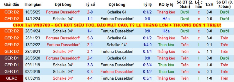 Nhận định Dusseldorf vs Schalke 0h30 ngày 6/12: Củng cố ngôi đầu - Ảnh 2