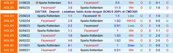 Nhận định Feyenoord vs Sparta Rotterdam 22h45 ngày 18/1: Thử thách cho chủ nhà - Ảnh 4