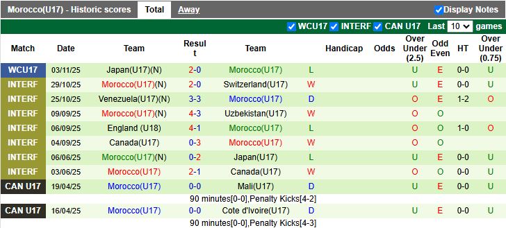 Nhận định U17 Bồ Đào Nha vs U17 Morocco 19h30 ngày 6/11: Sớm đi tiếp - Ảnh 2