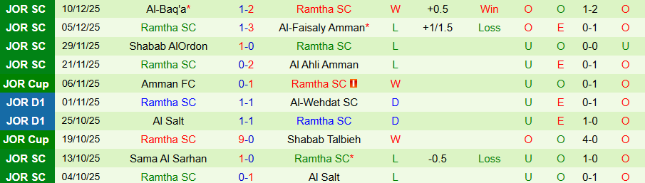Nhận định Al Ahli Amman vs Ramtha, 20h00 ngày 22/12: Không có duyên đấu cúp - Ảnh 1