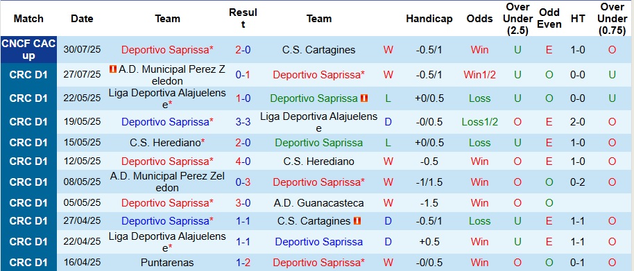 Nhận định, Soi kèo Deportivo Saprissa vs San Carlos 9h ngày 2/8: Đối thủ ưa thích - Ảnh 1