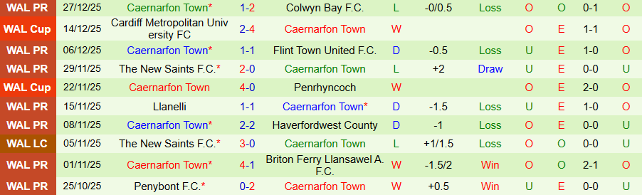 Nhận định Bala Town vs Caernarfon Town, 19h30 ngày 31/12: Đối thủ ưa thích - Ảnh 1