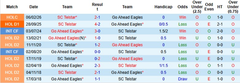 Nhận định Go Ahead Eagles vs Telstar, 20h30 ngày 8/2: Thất thế đua trụ hạng - Ảnh 2