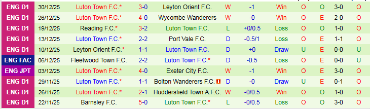 Nhận định Exeter City vs Luton Town 22h00 ngày 1/1: Chưa thể phục thù - Ảnh 3