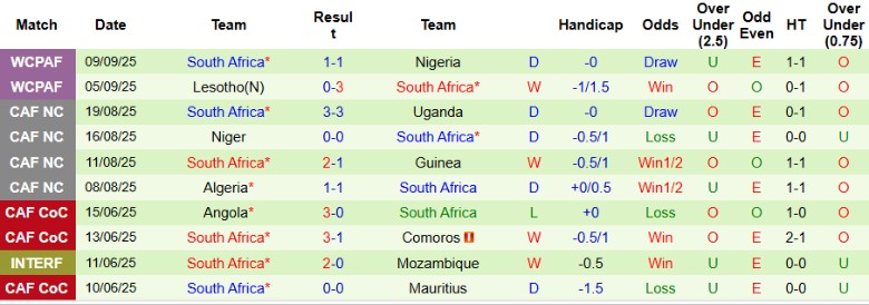 Nhận định Zimbabwe vs Nam Phi, 23h00 ngày 10/10: Nhấn chìm đối thủ - Ảnh 4