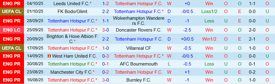 Nhận định Tottenham vs Aston Villa, 20h00 ngày 19/10: Ghìm chân nhau - Ảnh 2