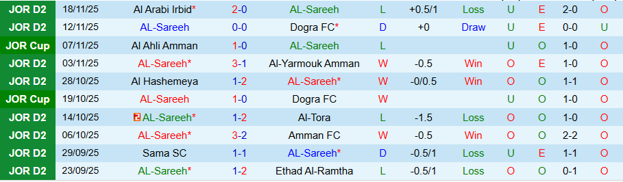 Nhận định AL-Sareeh vs Kufrsoum, 19h30 ngày 24/11: Tìm lại niềm vui - Ảnh 2