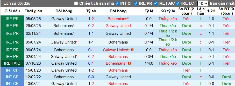 Nhận định, Soi kèo Bohemians vs Galway United, 1h45 ngày 12/07: Tiếp đà hưng phấn - Ảnh 1