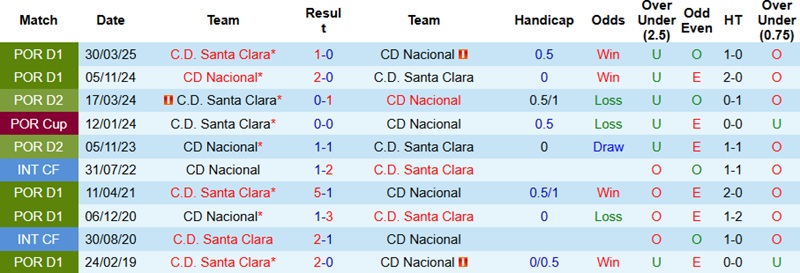 Nhận định CD Nacional vs Santa Clara 22h30 ngày 11/1: 3 điểm cho chủ nhà - Ảnh 2