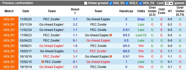 Nhận định PEC Zwolle vs Go Ahead Eagles 17h15 ngày 21/9: Thắng trận trở lại - Ảnh 1