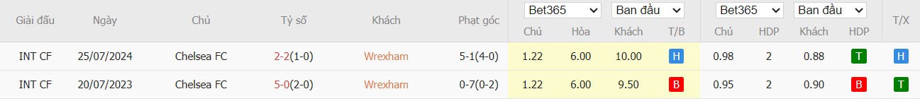 Nhật định phạt góc Wrexham vs Chelsea, 0h45 ngày 08/03 - Ảnh 4