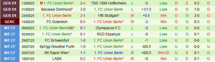 Nhận định Eintracht Frankfurt vs Union Berlin 20h30 ngày 21/9: Chủ nhà thắng dễ - Ảnh 4