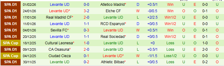 Nhận định Athletic Bilbao vs Levante 22h15 ngày 8/2: Cơ hội cho chủ nhà - Ảnh 3