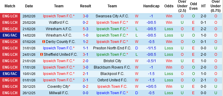 Nhận định Ipswich Town vs Hull City, 02h45 ngày 4/3: Tạo sự khác biệt - Ảnh 2