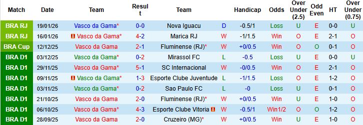 Nhận định Vasco da Gama vs Chapecoense 06h00 ngày 06/02: Bất phân thắng bại - Ảnh 3