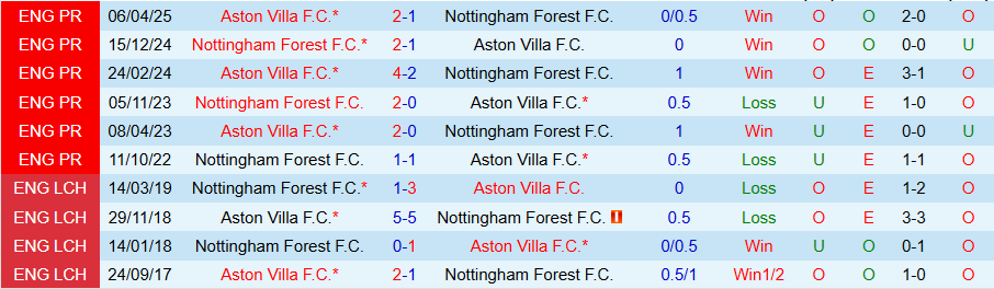 Nhận định Aston Villa vs Nottingham, 19h30 ngày 3/1: Trở lại đường đua - Ảnh 3