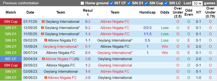 Nhận định Albirex Niigata vs Geylang International 18h30 ngày 2/2: 3 điểm ở lại - Ảnh 1