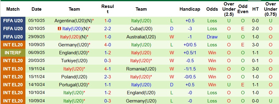 Nhận định U20 Mỹ vs U20 Italia 2h30 ngày 10/10: Tạm biệt Azzurri! - Ảnh 2