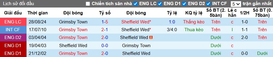 Nhận định Sheffield Wednesday vs Grimsby Town, 1h15 ngày 17/09: Lợi thế sân nhà - Ảnh 2
