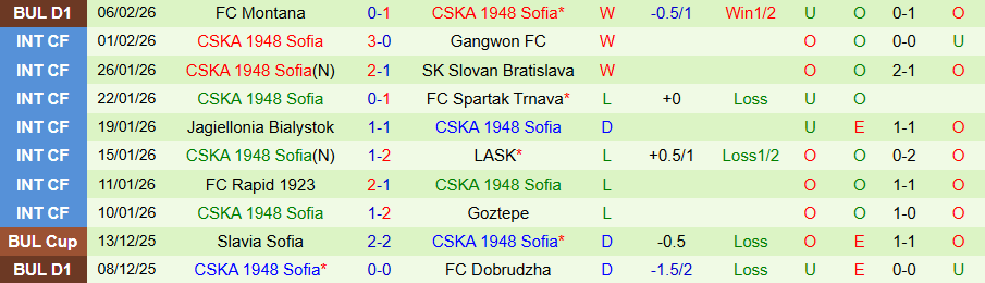 Nhận định CSKA Sofia vs CSKA 1948 Sofia, 23h00 ngày 10/2: Chủ nhà tiến bước - Ảnh 1