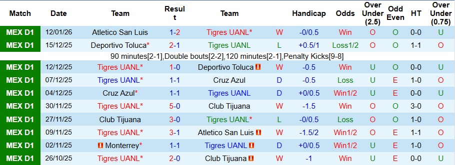 Nhận định Tigres UANL vs Pumas UNAM 10h06 ngày 15/1: Kéo dài mạch bất bại - Ảnh 1